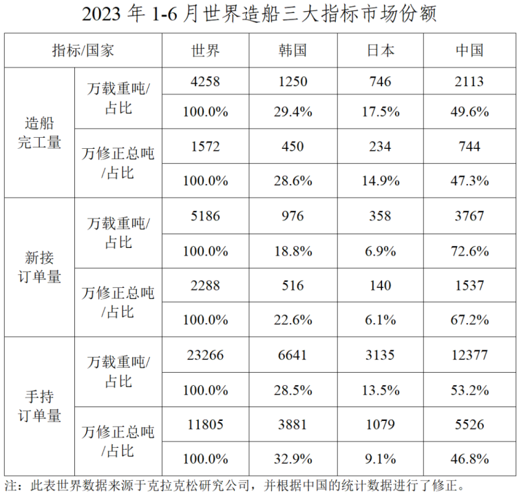 數據|2023年上半年船舶工業經濟運行分析1052