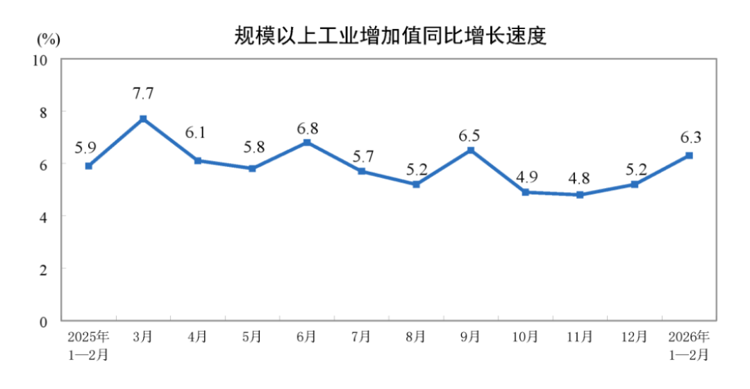 1-2月工業增加值同比增長6.378