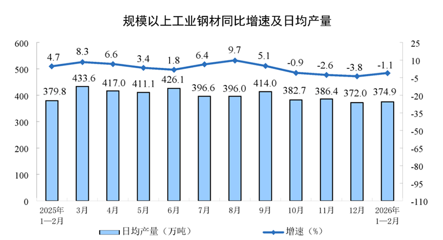 1-2月工業增加值同比增長6.3807