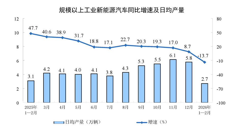 1-2月工業增加值同比增長6.3814