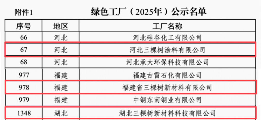 三棵樹綠色工廠獲評(píng)名單377