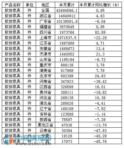 2015年1-10月中國軟體家具產(chǎn)量達(dá)4248.46萬件