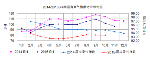 建材家居市場(chǎng)低迷不興 11月BHI再次走低
