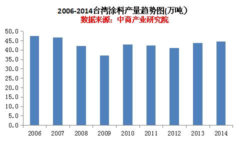 2014年臺灣涂料產(chǎn)量為44.4萬噸 近年呈上升趨勢