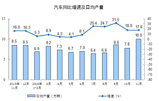 11月規(guī)模以上工業(yè)增加值同比增6.2%