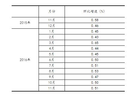 11月規(guī)模以上工業(yè)增加值同比增6.2%
