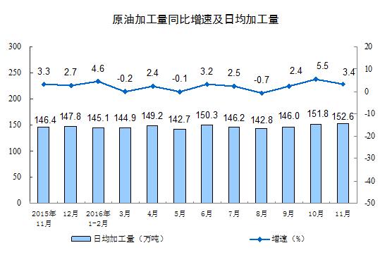 11月規(guī)模以上工業(yè)增加值同比增6.2%