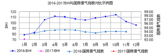 2016-2017BHI與國(guó)房景氣指數(shù)對(duì)比示例圖
