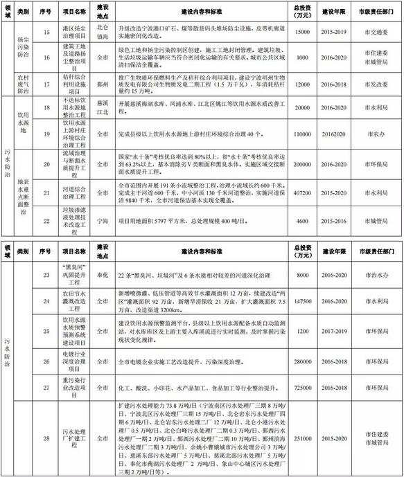 寧波環保“十三五”規劃公布12行業VOCs治理重點項目