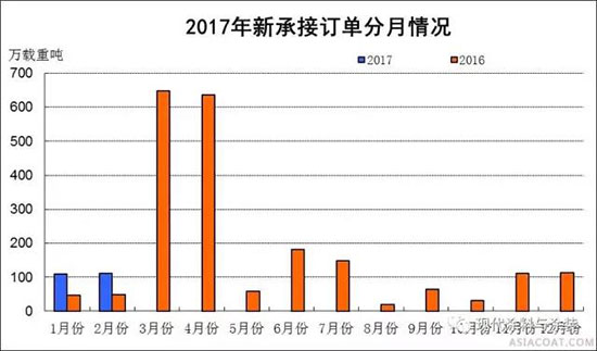 2017年1~2月船舶工業(yè)經(jīng)濟(jì)運(yùn)行情況