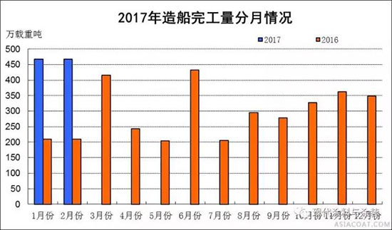 2017年1~2月船舶工業(yè)經(jīng)濟(jì)運(yùn)行情況