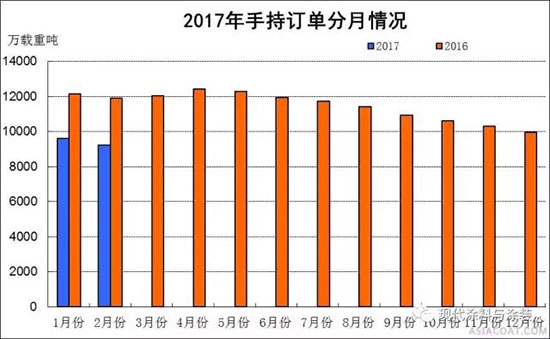 2017年1~2月船舶工業(yè)經(jīng)濟(jì)運(yùn)行情況