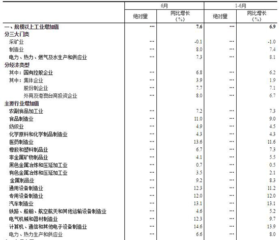 2017年6月份規(guī)模以上工業(yè)增加值增長(zhǎng)7.6%