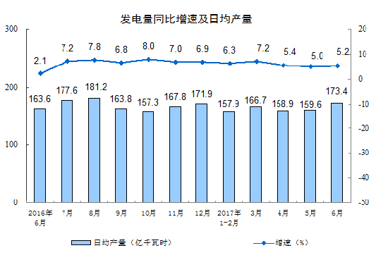 2017年6月份規(guī)模以上工業(yè)增加值增長(zhǎng)7.6%