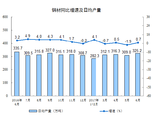 2017年6月份規(guī)模以上工業(yè)增加值增長(zhǎng)7.6%