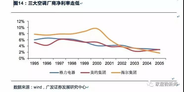 對標家電行業 家居企業如何打造千億帝國?